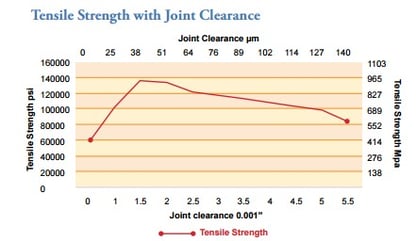 brazed joint strength