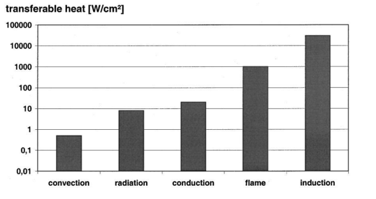 Induction heating versus other heading methods