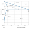 chart demonstrating a eutectic