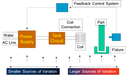 Induction system set up 