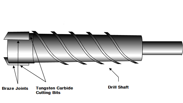 Brazing Carbide Tips on Drill Bits