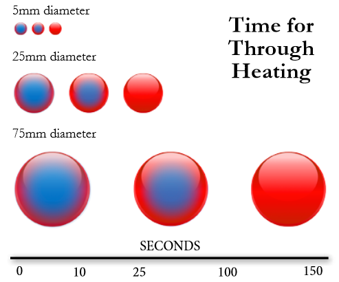 3 Ways to Use Induction Heating for Fastener Production